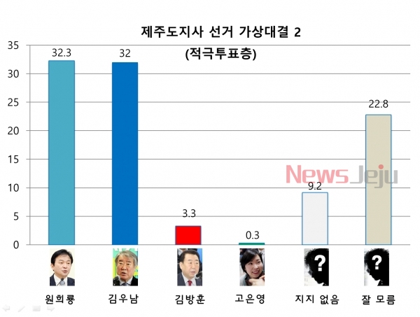 김우남 예비후보가 나섰을 때 적극투표층이 선택한 제주도지사 선거 가상대결.