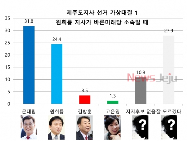 원희룡 지사가 바른미래당 소속일 때, 문대림 예비후보와 붙으면 7.4%p 차이로 벌어지면서 문 예비후보가 승리하는 것으로 나타났다.