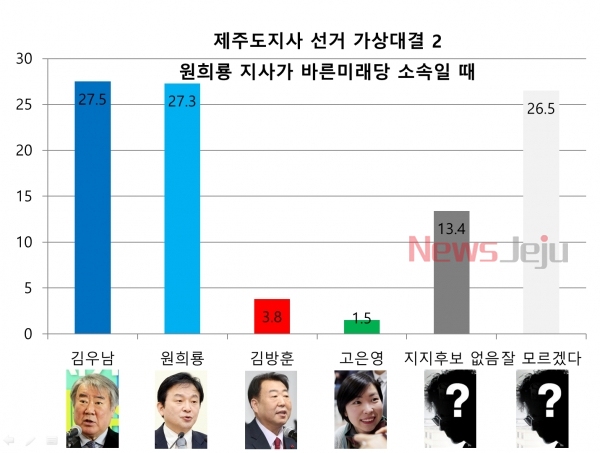 더불어민주당에서 김우남 예비후보가 바른미래당의 원희룡 지사와 선거 대결을 치르면 불과 0.2%p 차이의 초박빙 승부를 예고하는 것으로 나타났다.