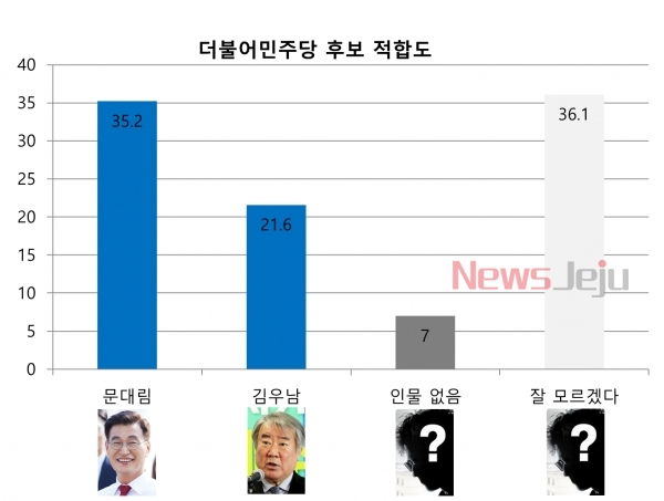 더불어민주당 내 후보 적합도 조사에선 문대림 예비후보가 김우남 예비후보보다 13.6%p를 앞서 더 경쟁력이 있는 것으로 나타났다.