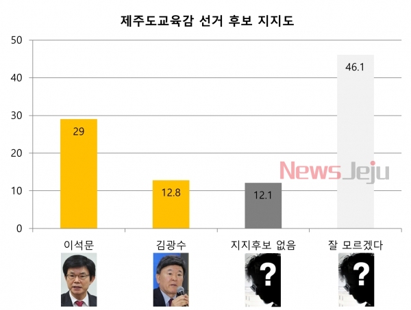 제주도교육감 선거 여론조사에서 이석문 교육감은 김광수 전 교육의원보다 16.2%p를 앞섰다.