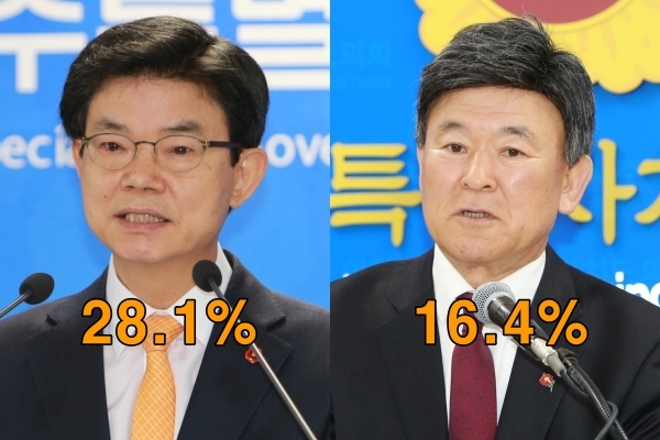 뉴스제주가 의뢰한 3차 여론조사 결과, 제주도교육감 선거 가상대결에서 이석문 교육감이 김광수 후보를 11.7%p 차이로 앞섰다.