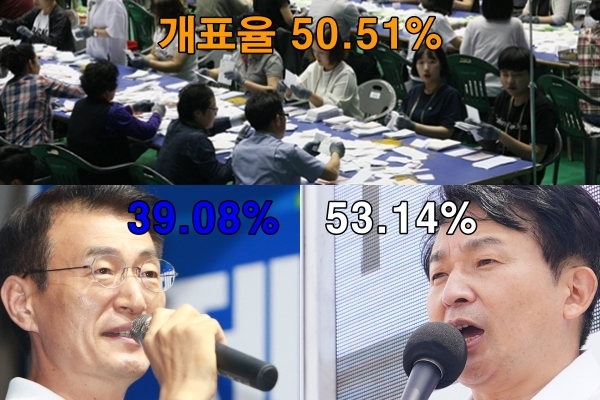 제7회 전국동시지방선거에서 원희룡 후보가 문대림 후보를 14.06%p 앞서면서 당선이 확실시 됐다.