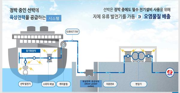 ▲ 정박 중인 선박에 공급되는 육상전원공급설비(AMP) 개념도. ©Newsjeju