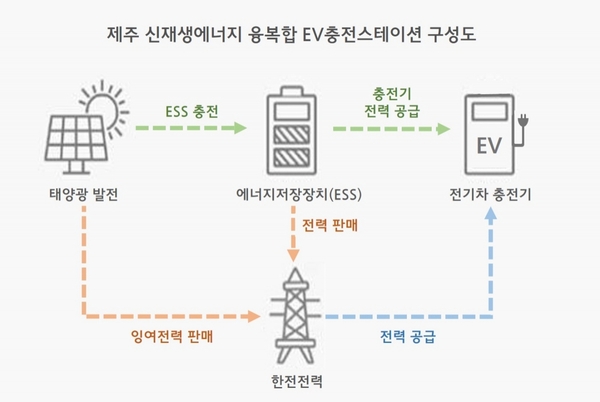 ▲ 신재생에너지 융복합 EV충전스테이션 구성도. ©Newsjeju