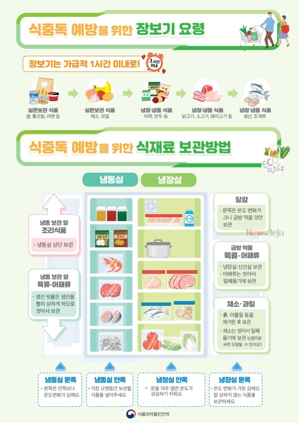 ▲ 식중독 예방 장보기 요령 및 식재료 보관방법. ©Newsjeju