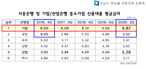▲ 김병욱 의원이 이날 공개한 2016년부터의 시중은행 및 중소기업은행 대출금리표. ©Newsjeju