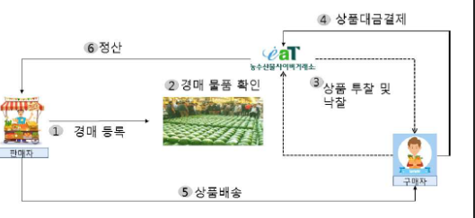 ▲ 201103_aT, 온라인 경매 확대를 위한 판촉비 지원. ©Newsjeju