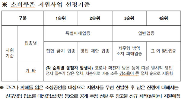 ▲ 옥외광고 소비쿠폰 지원선정 기준표. ©Newsjeju
