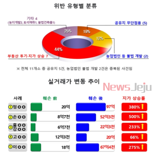 ▲ 위반 유형별 분류 및 실거래가 변동 추이(자료 제공: 제주자치경찰단) ©Newsjeju