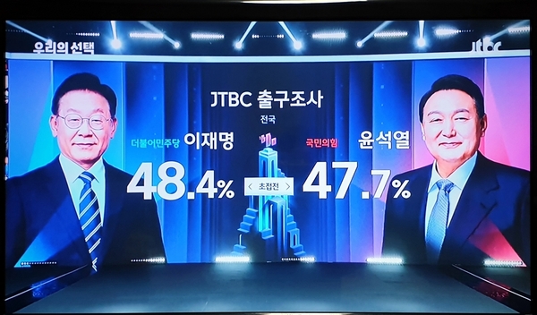 ▲ 지상파 3사와 달리 JTBC가 별도로 실시한 제20대 대통령 선거 출구조사 결과 화면. @JTBC 방송화면 캡쳐. ©Newsjeju