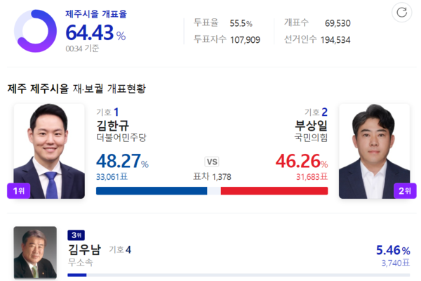 ▲ 2일 오전 1시를 넘어가면서 더불어민주당 김한규 후보가 앞서 나가기 시작했다. ©Newsjeju