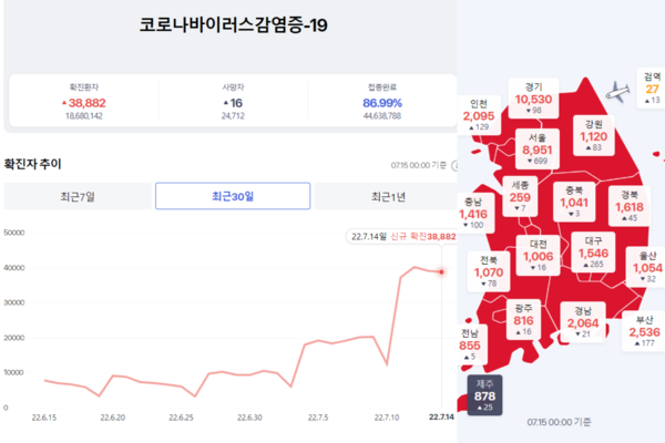 ▲ 최근 한 달 동안의 코로나19 신규 확진자 추이(왼쪽)와 14일 기준 확진 규모. ©Newsjeju