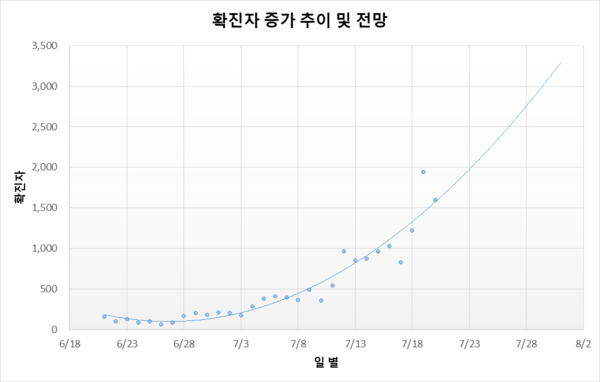 ▲ 제주지역 코로나19 확진자 증가 추이 및 전망 도표. ©Newsjeju