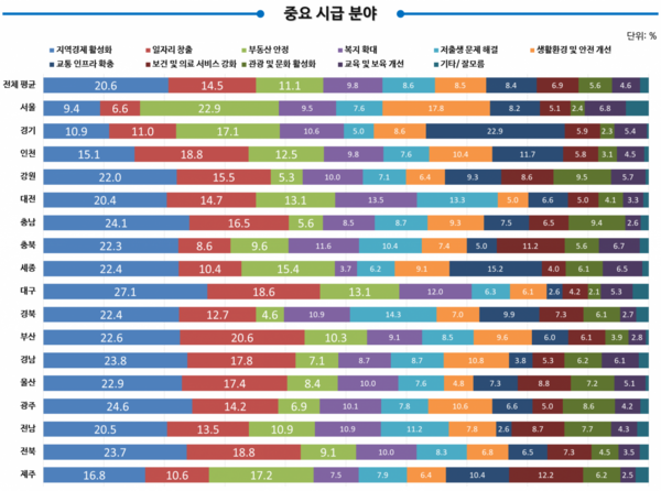▲ 리얼미터가 9일 발표한 2022년 7월 광역자치단체장 직무수행 긍정평가 결과. ©Newsjeju
