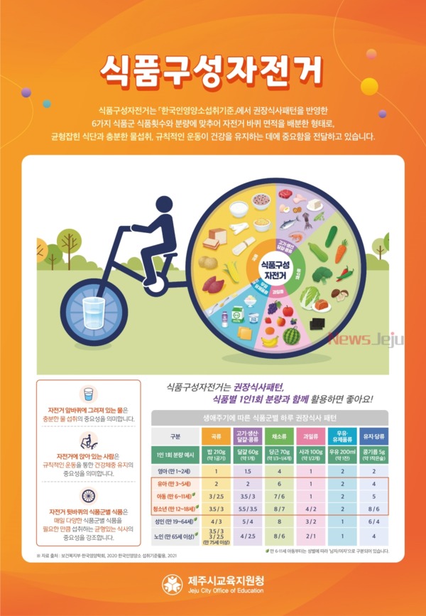 ▲ 식품구성 자전거 포스터. ©Newsjeju