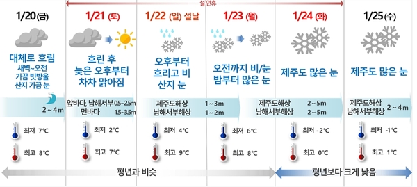 ▲ 제주지방기상청이 예측한 올해 설 연휴 날씨 전망 ©Newsjeju