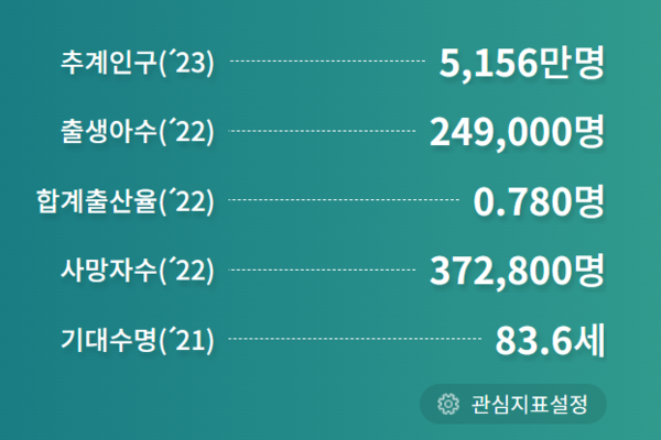 ▲ 국내 인구 통계 지표. 자료=국가통계포털. ©Newsjeju