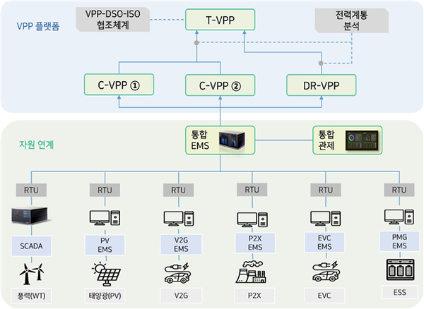 ▲ VPP 통합플랫폼 모델 예시. ©Newsjeju