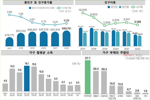 ▲ 2022년 기준 '2023 제주의 사회지표' 각종 통계들. ©Newsjeju