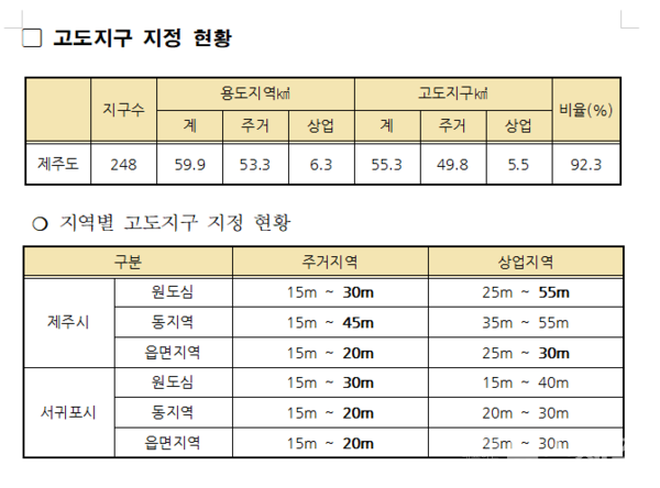 제주도, 30년 만에 고도규제 푼다