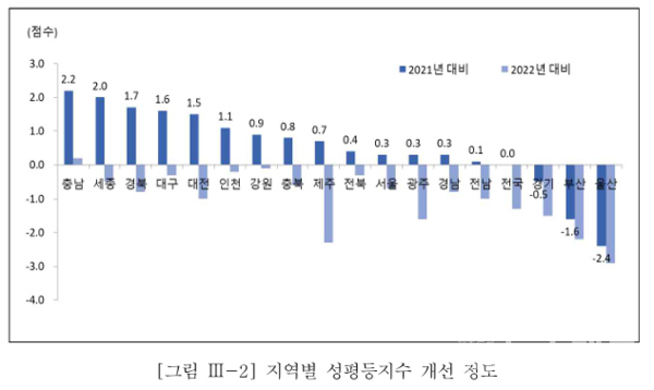 ▲ ▲ 지역별 성평등지수 개선 정도. 사진=2024 지역성평등보고서, 성평등가족부(한국여성정책연구원).