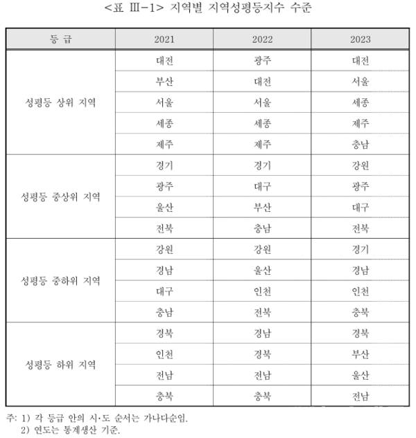 ▲ 지역별 지역성평등지수 수준. 사진=2024 지역성평등보고서, 성평등가족부(한국여성정책연구원).