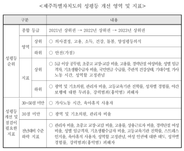 ▲ 제주특별자치도의 성평등 개선 영역 및 지표. 사진=2024 지역성평등보고서, 성평등가족부(한국여성정책연구원).