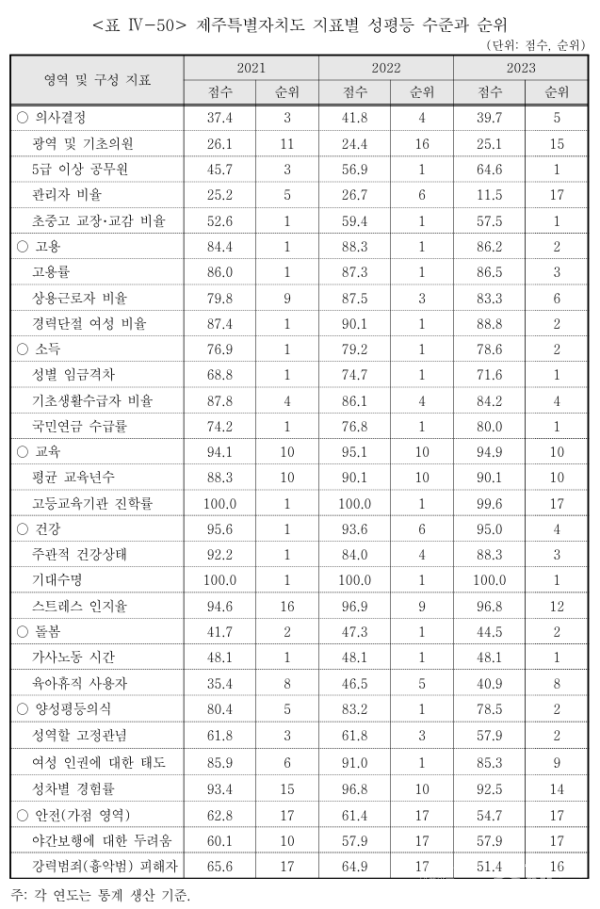 ▲ 제주특별자치도 지표별 성평등 수준과 순위. 사진=2024 지역성평등보고서, 성평등가족부(한국여성정책연구원).