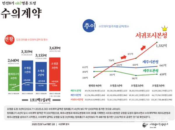 ▲ 오영훈 제주도정의 수의계약 건수. 사진 그래프=제주참여환경연대.