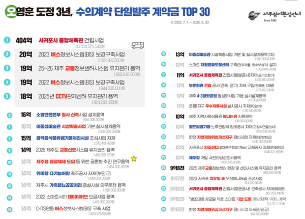 ▲ 오영훈 제주도정의 수의계약 건수. 사진 그래프=제주참여환경연대.