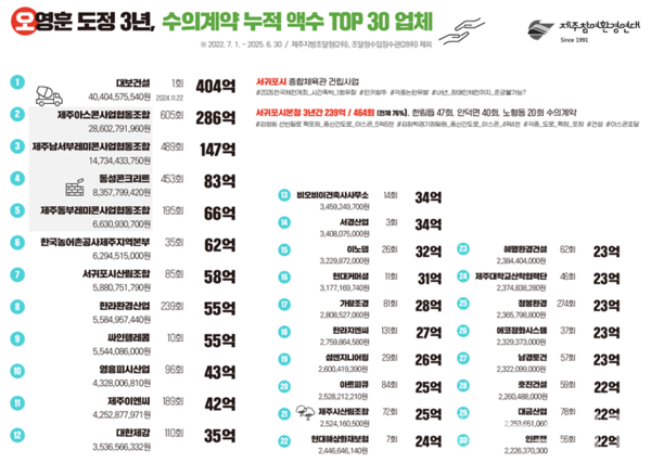 ▲ 오영훈 제주도정의 수의계약 건수. 사진 그래프=제주참여환경연대.