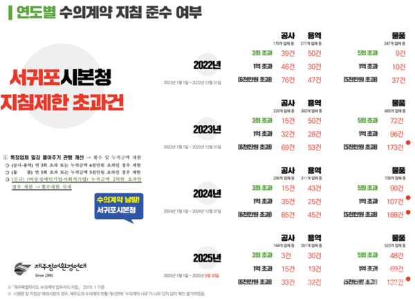 ▲ 오영훈 제주도정의 수의계약 건수. 사진 그래프=제주참여환경연대.